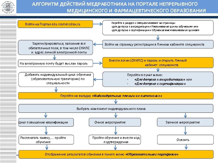 АЛГОРИТМ ДЕЙСТВИЙ МЕДРАБОТНИКА НА ПОРТАЛЕ НЕПРЕРЫВНОГО МЕДИЦИНСКОГО И ФАРМАЦЕВТИЧЕСКОГО ОБРАЗОВАНИЯ Войти на Портал edu.