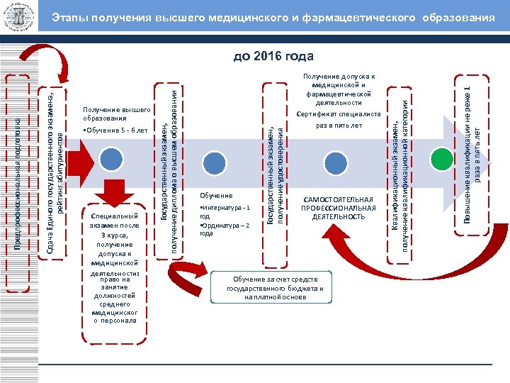 Получить высшее медицинское. Уровни медицинского образования. Этапы медицинского образования. Этапы получения высшего образования. Виды высшего медицинского образования.