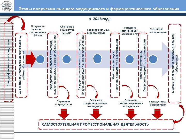 Высшее образование уровень аккредитации