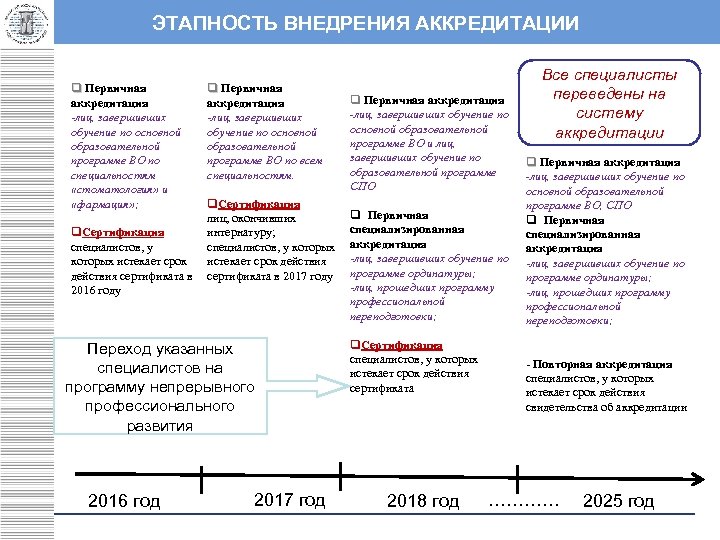 ЭТАПНОСТЬ ВНЕДРЕНИЯ АККРЕДИТАЦИИ q Первичная аккредитация -лиц, завершивших обучение по основной образовательной программе ВО