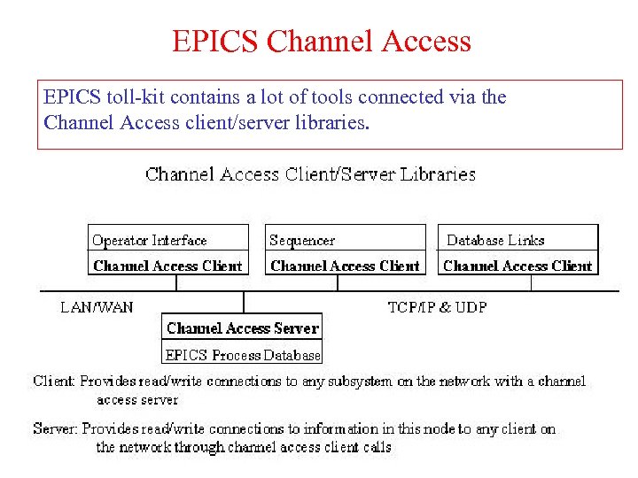 EPICS Channel Access EPICS toll-kit contains a lot of tools connected via the Channel