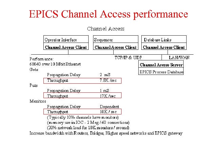 EPICS Channel Access performance 