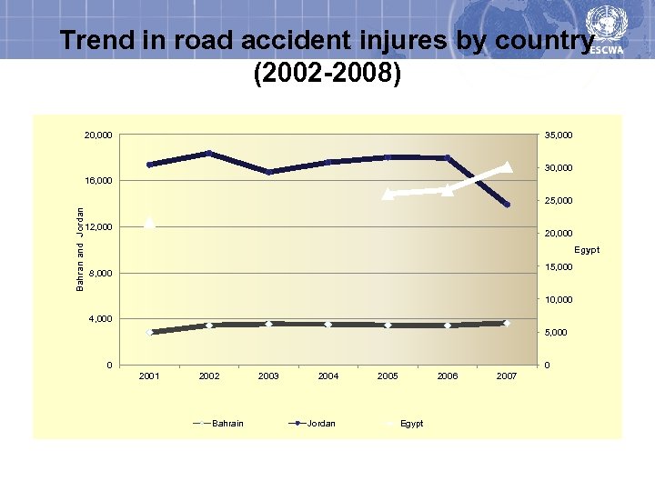 Trend in road accident injures by country (2002 -2008) 20, 000 35, 000 30,