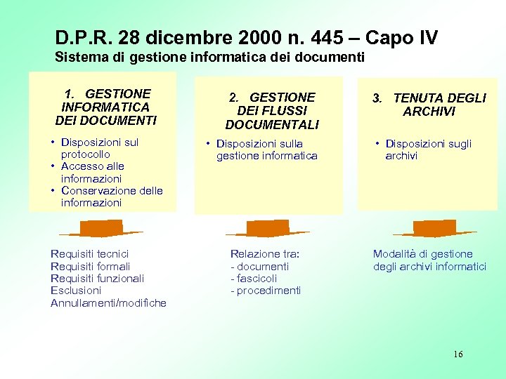 D. P. R. 28 dicembre 2000 n. 445 – Capo IV Sistema di gestione