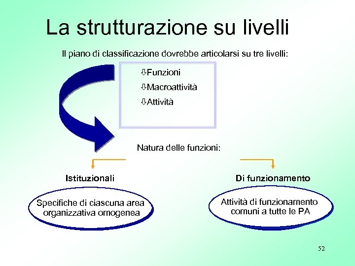 La strutturazione su livelli Il piano di classificazione dovrebbe articolarsi su tre livelli: òFunzioni
