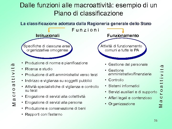 Dalle funzioni alle macroattività: esempio di un Piano di classificazione La classificazione adottata dalla