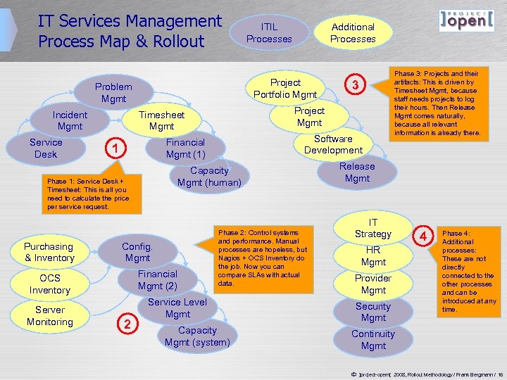 IT Services Management Process Map & Rollout Service Desk Capacity Mgmt (human) Config. Mgmt