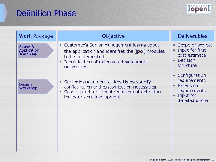 Definition Phase Work Package Scope & Application Workshop Design Workshop Objective Deliverables § Customer’s