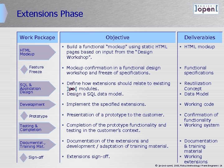 Extensions Phase Work Package Objective Deliverables § Build a functional “mockup” using static HTML