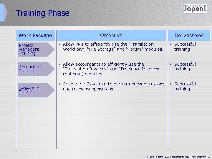 Training Phase Work Package Project Managers Training Accountant Training Sys. Admin Training Objective Deliverables