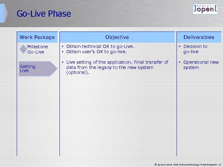 Go-Live Phase Work Package Milestone Go-Live Setting Live Objective Deliverables § Obtain technical OK