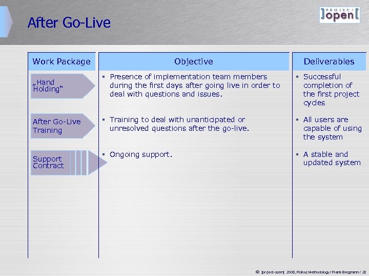 After Go-Live Work Package Objective Deliverables „Hand Holding“ § Presence of implementation team members