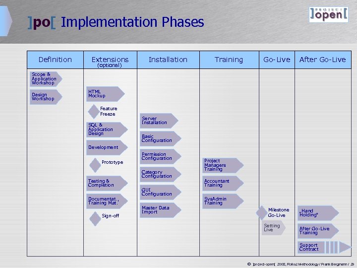 ]po[ Implementation Phases Definition Extensions (optional) Installation Training Go-Live After Go-Live Scope & Application