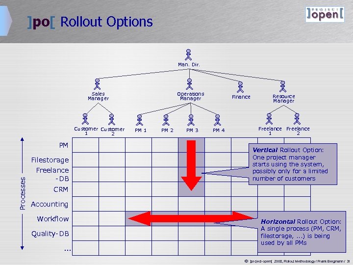 ]po[ Rollout Options Man. Dir. Sales Manager Customer 1 2 Operations Manager PM 1