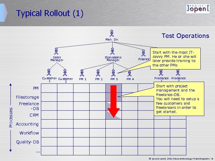 Typical Rollout (1) Test Operations Man. Dir. Sales Manager Customer 1 2 Start with