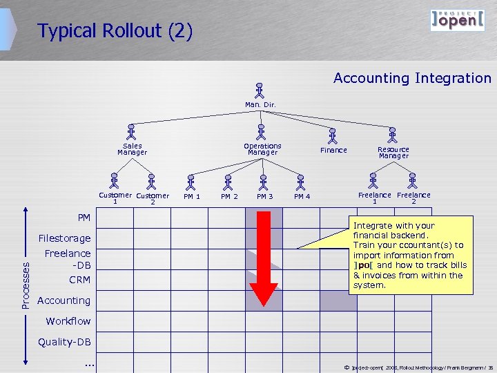 Typical Rollout (2) Accounting Integration Man. Dir. Sales Manager Customer 1 2 Operations Manager