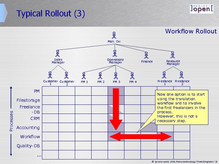 Typical Rollout (3) Workflow Rollout Man. Dir. Sales Manager Customer 1 2 Operations Manager