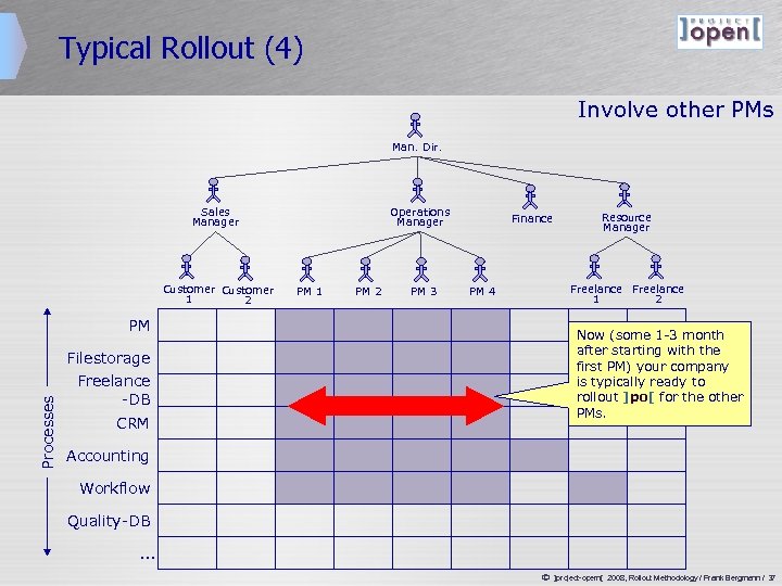 Typical Rollout (4) Involve other PMs Man. Dir. Sales Manager Customer 1 2 Operations