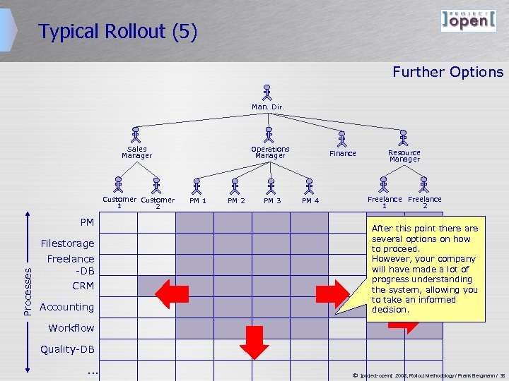 Typical Rollout (5) Further Options Man. Dir. Sales Manager Customer 1 2 Operations Manager