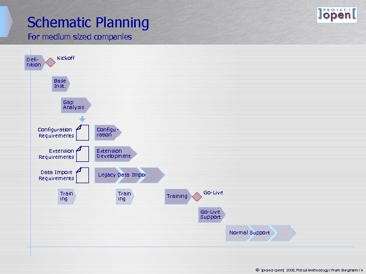 Schematic Planning For medium sized companies Definition Kickoff Base Inst. Gap Analysis Configuration Requirements