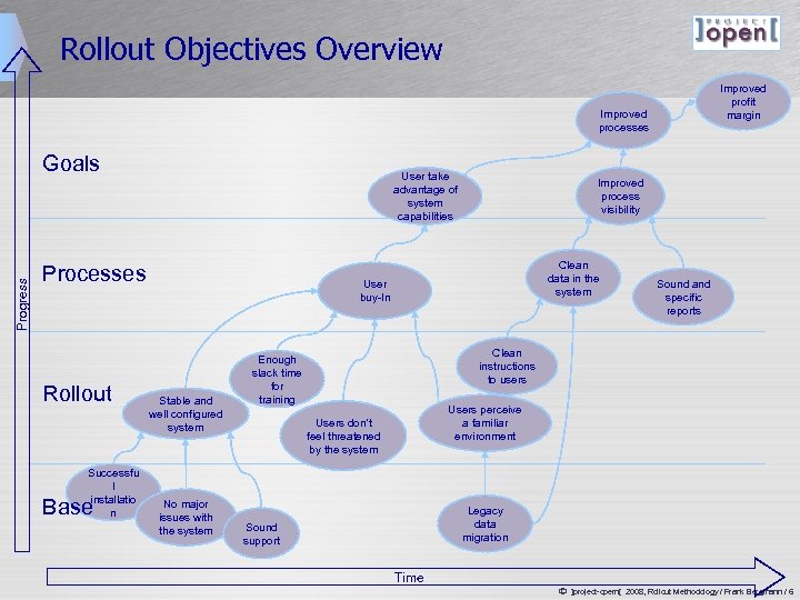 Rollout Objectives Overview Improved profit margin Improved processes Progress Goals User take advantage of