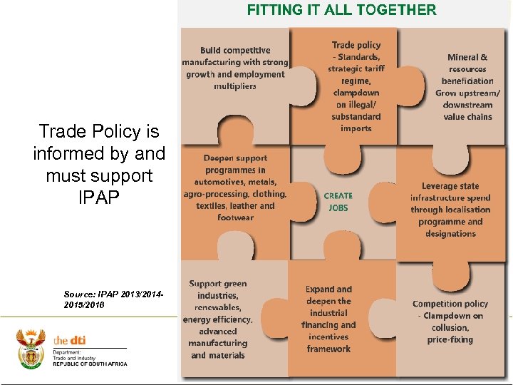 Trade Policy is informed by and must support IPAP Source: IPAP 2013/20142015/2016 3 