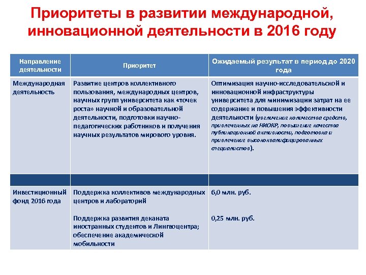Приоритеты в развитии международной, инновационной деятельности в 2016 году Направление деятельности Международная деятельность Приоритет