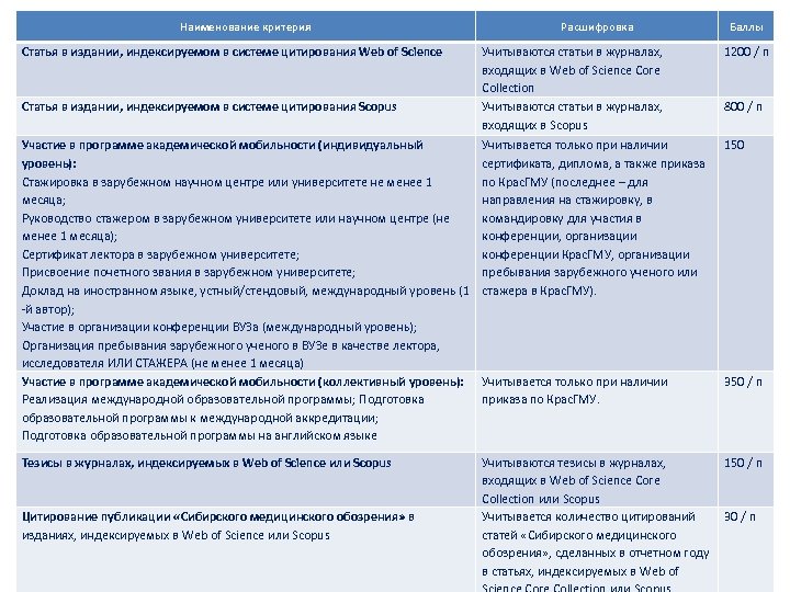 Наименование критерия Статья в издании, индексируемом в системе цитирования Web of Science Расшифровка Баллы