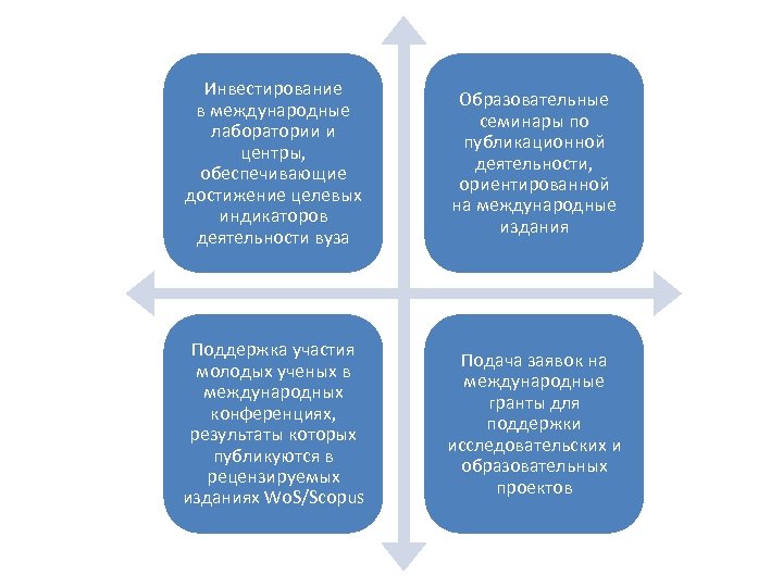 Инвестирование в международные лаборатории и центры, обеспечивающие достижение целевых индикаторов деятельности вуза Образовательные семинары