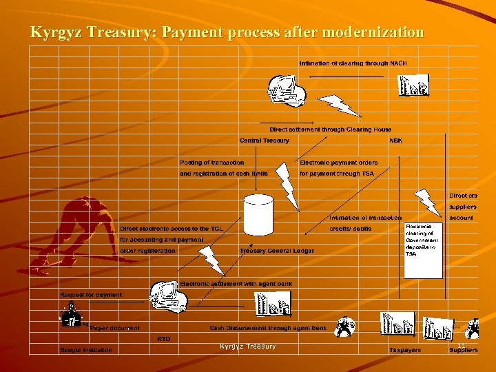 Kyrgyz Treasury: Payment process after modernization Kyrgyz Treasury 11 