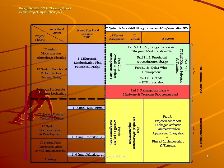 Kyrgyz Republic GTAC Treasury Project: Overall Project Organization (2/2). IT Project management Selection Process