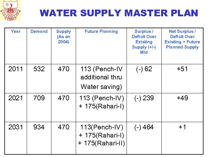 WATER SUPPLY MASTER PLAN Year Demand Supply (As on 2004) Future Planning Surplus /