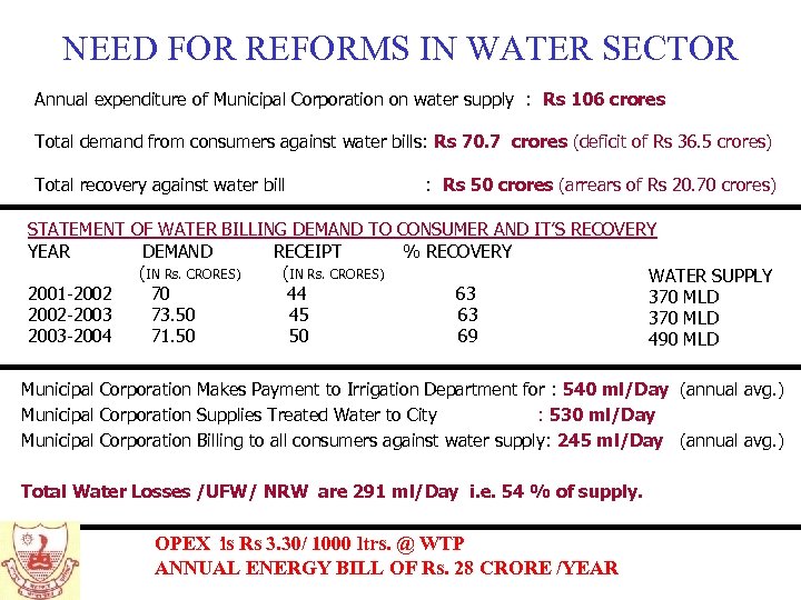 NEED FOR REFORMS IN WATER SECTOR Annual expenditure of Municipal Corporation on water supply