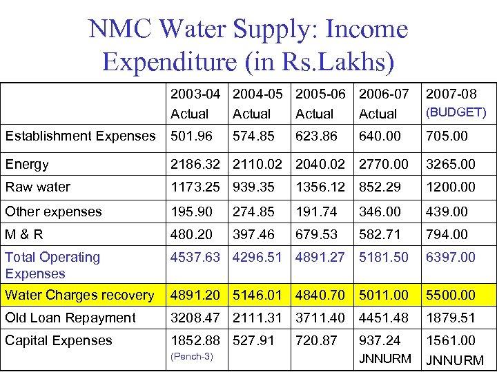 NMC Water Supply: Income Expenditure (in Rs. Lakhs) 2003 -04 2004 -05 2005 -06