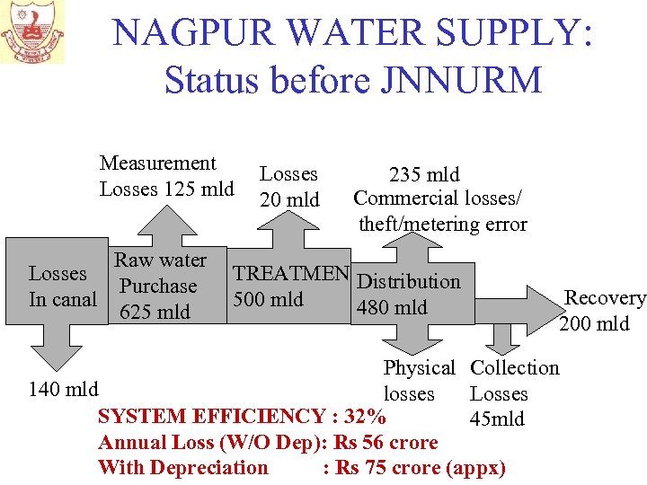 NAGPUR WATER SUPPLY: Status before JNNURM Measurement Losses 125 mld Raw water Losses Purchase