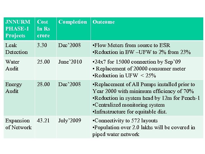 JNNURM PHASE-1 Projects Cost In Rs crore Completion Outcome Leak Detection 3. 30 Dec’