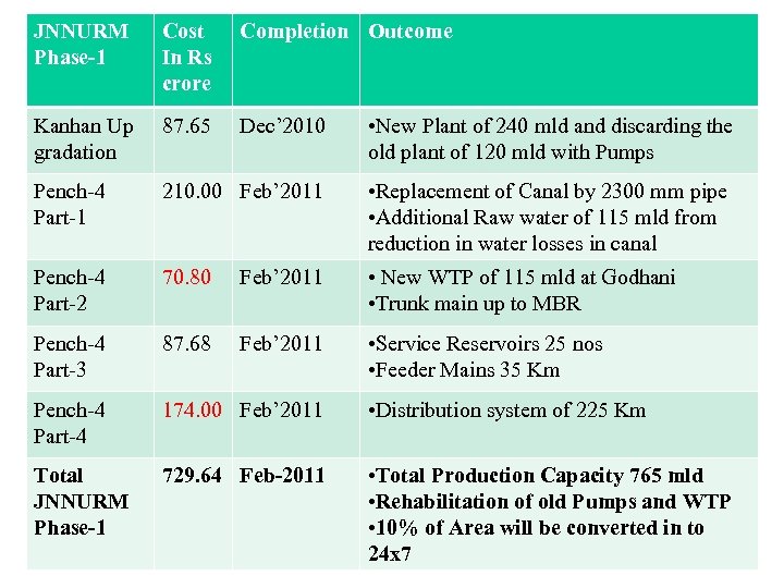 JNNURM Phase-1 Cost In Rs crore Completion Outcome Kanhan Up gradation 87. 65 Dec’
