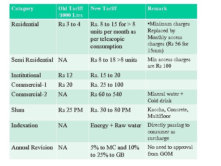 Tariff Revision Catagory Old Tariff /1000 Ltrs New Tariff Remark Residential Rs 3 to