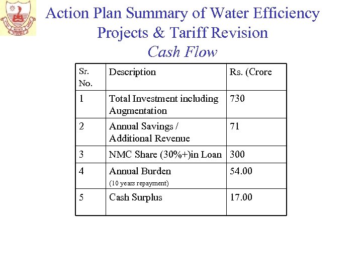 Action Plan Summary of Water Efficiency Projects & Tariff Revision Cash Flow Sr. No.