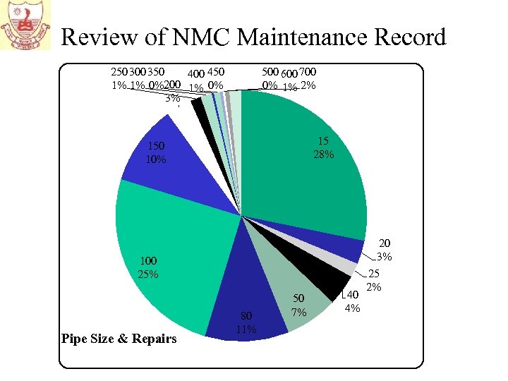 Review of NMC Maintenance Record 250 300 350 400 450 1% 1% 0% 200