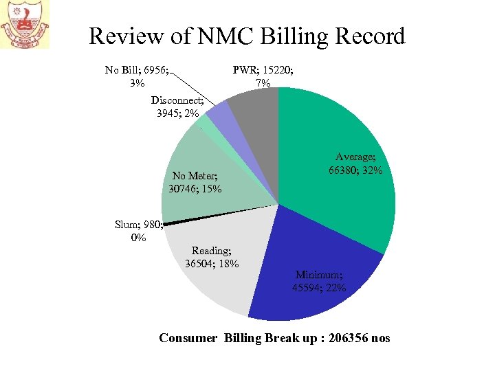 Review of NMC Billing Record No Bill; 6956; 3% PWR; 15220; 7% Disconnect; 3945;