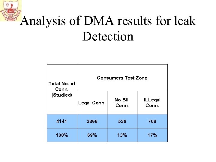 Analysis of DMA results for leak Detection Consumers Test Zone Total No. of Conn.