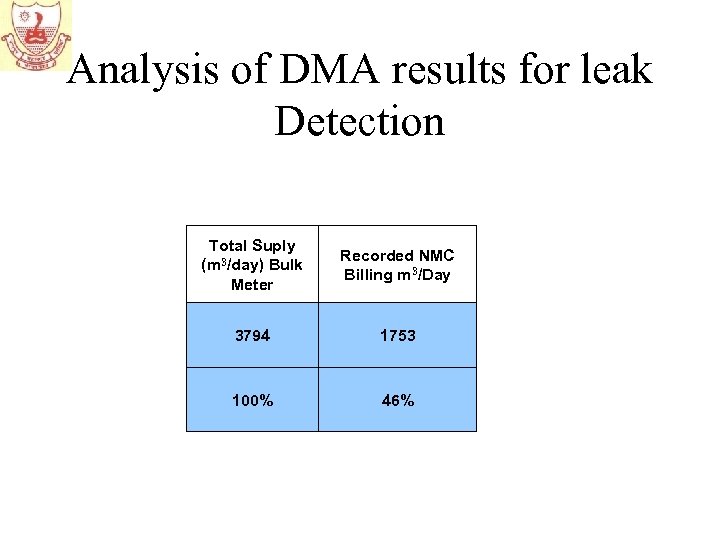 Analysis of DMA results for leak Detection Total Suply (m 3/day) Bulk Meter Recorded