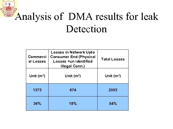 Analysis of DMA results for leak Detection Losses in Network Upto Commerci Consumer End