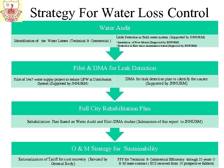 Strategy For Water Loss Control Water Audit Identification of the Water Losses (Technical &