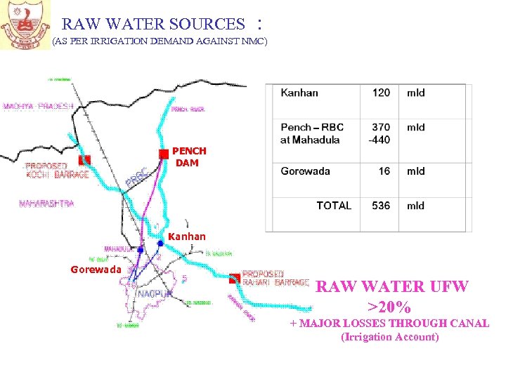 RAW WATER SOURCES : (AS PER IRRIGATION DEMAND AGAINST NMC) PENCH DAMP Kanhan. P