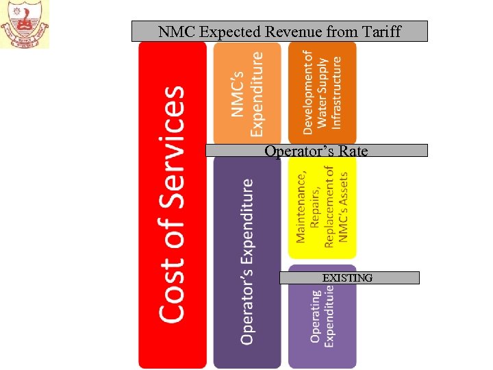 NMC Expected Revenue from Tariff Operator’s Rate EXISTING 