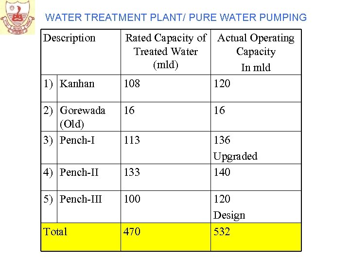 WATER TREATMENT PLANT/ PURE WATER PUMPING Description Rated Capacity of Treated Water (mld) 1)