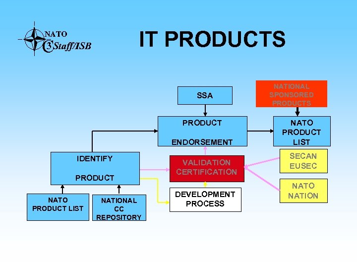 IT PRODUCTS NATO 3 CStaff/ISB SSA PRODUCT ENDORSEMENT IDENTIFY PRODUCT NATO PRODUCT LIST NATIONAL