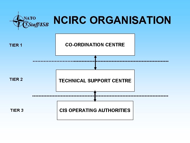 NATO C 3 Staff/ISB NCIRC ORGANISATION TIER 1 CO-ORDINATION CENTRE TIER 2 TECHNICAL SUPPORT